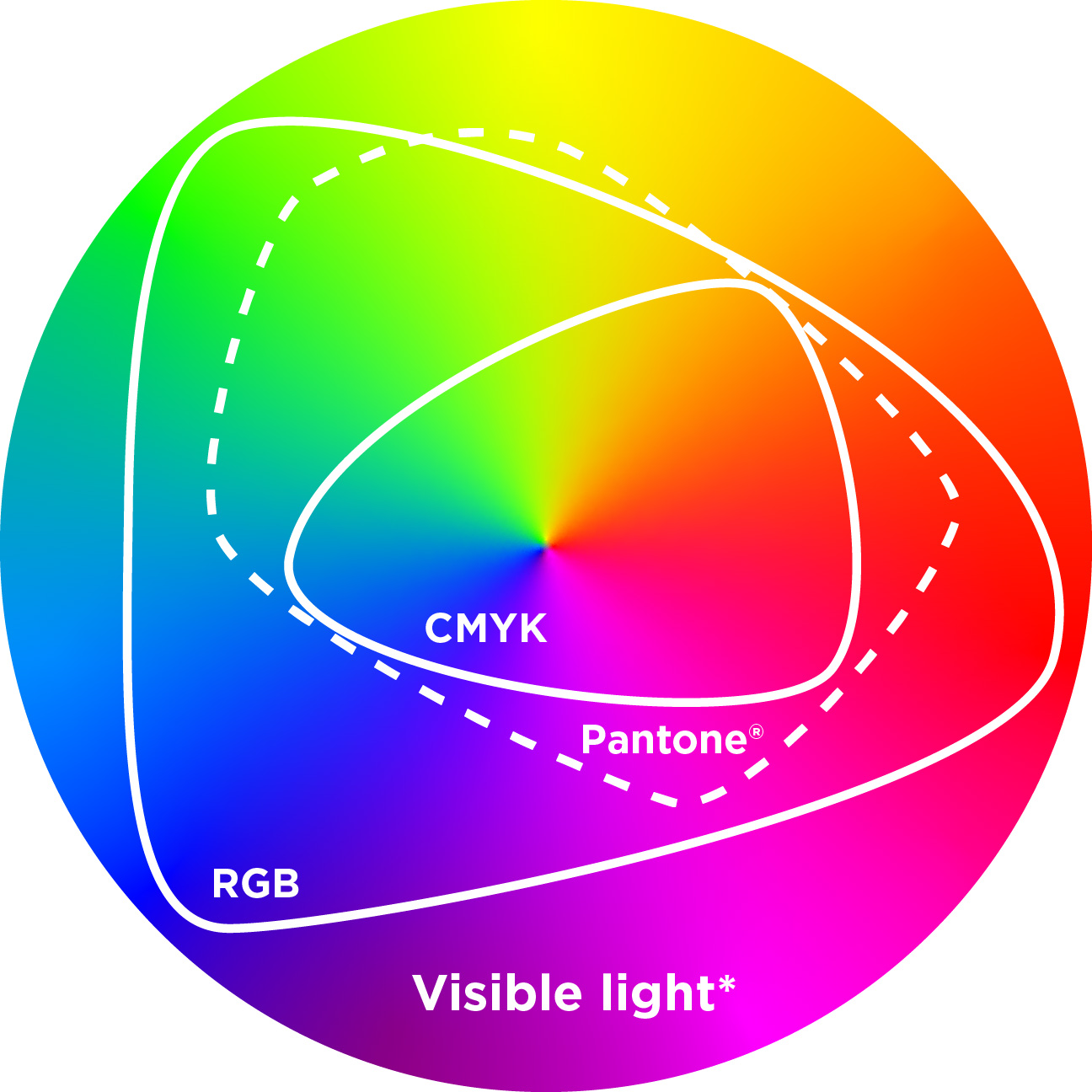 Профиль cmyk. Цветовой охват Смик и РГБ. Цветовая модель RGB И CMYK. Цвета RGB И CMYK. CMYK И RGB охват.